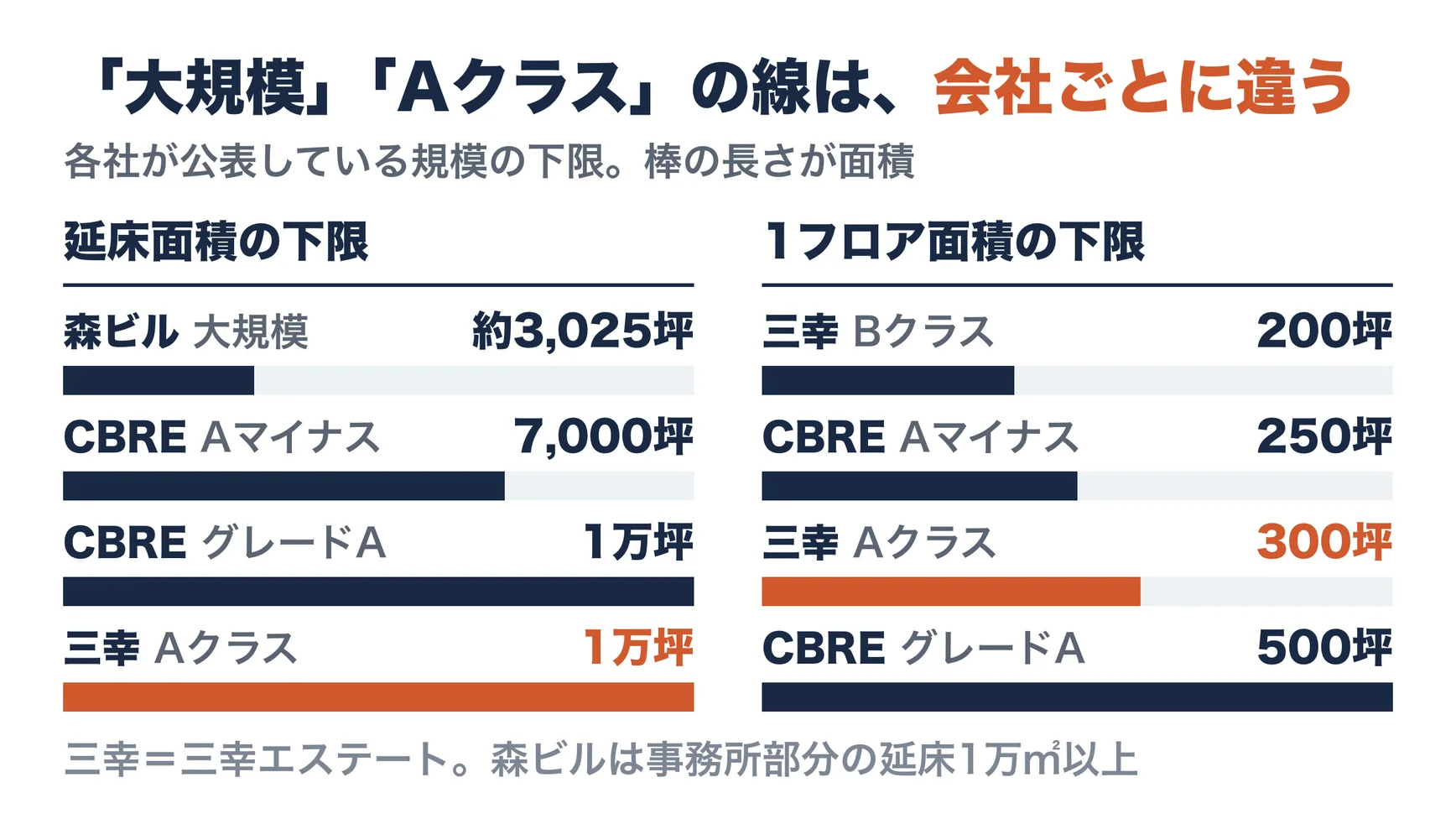 延床面積の下限は森ビルの大規模オフィスビルが約3,025坪、CBREのグレードAマイナスが7,000坪、CBREのグレードAと三幸エステートのAクラスが1万坪。1フロア面積の下限は三幸エステートのBクラスが200坪、CBREのグレードAマイナスが250坪、三幸エステートのAクラスが300坪、CBREのグレードAが500坪