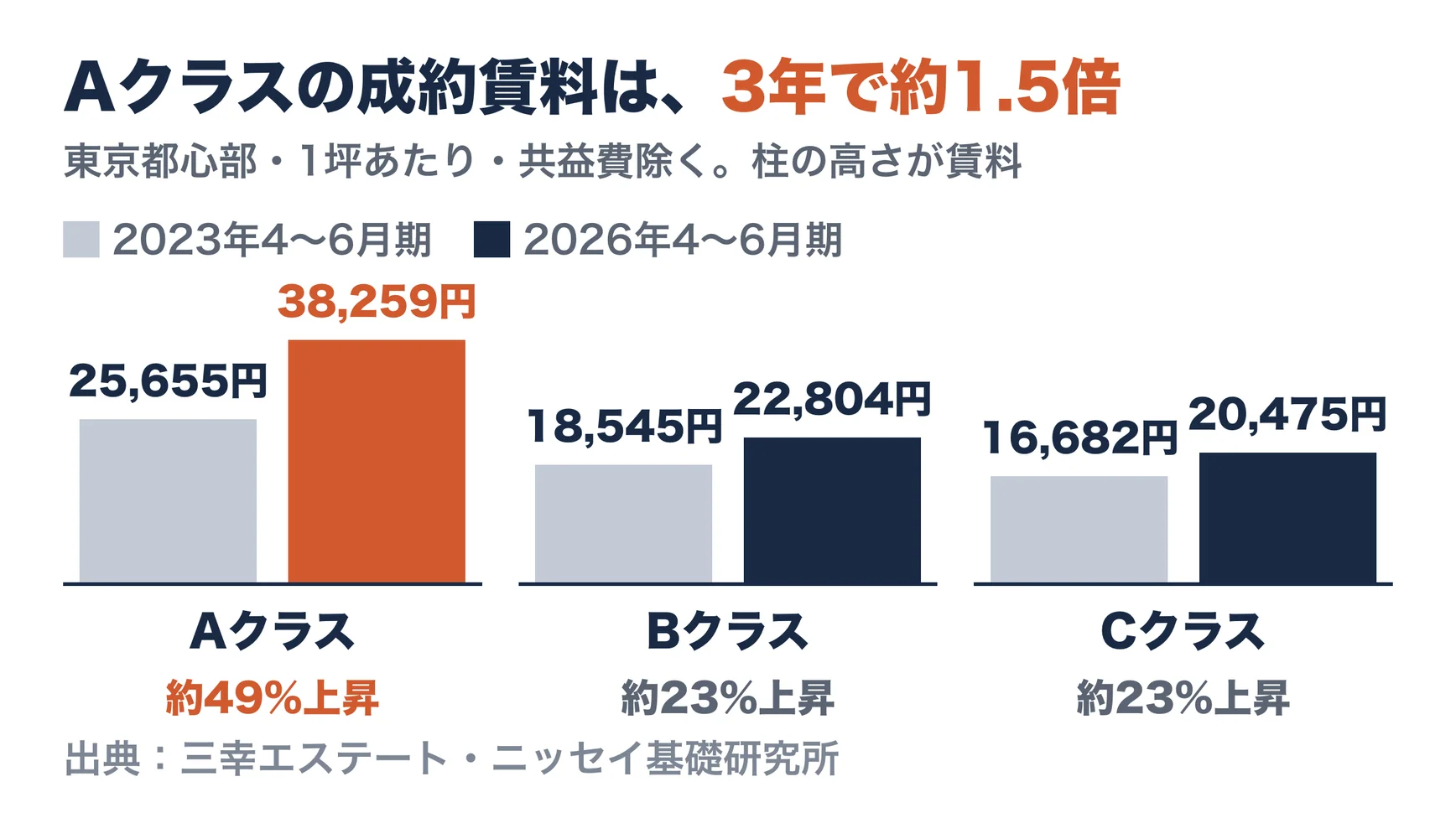 東京都心部の成約賃料（共益費除く、1坪あたり）。2023年4〜6月期から2026年4〜6月期にかけて、Aクラスビルは25,655円から38,259円へ約49%上昇、Bクラスビルは18,545円から22,804円へ約23%上昇、Cクラスビルは16,682円から20,475円へ約23%上昇