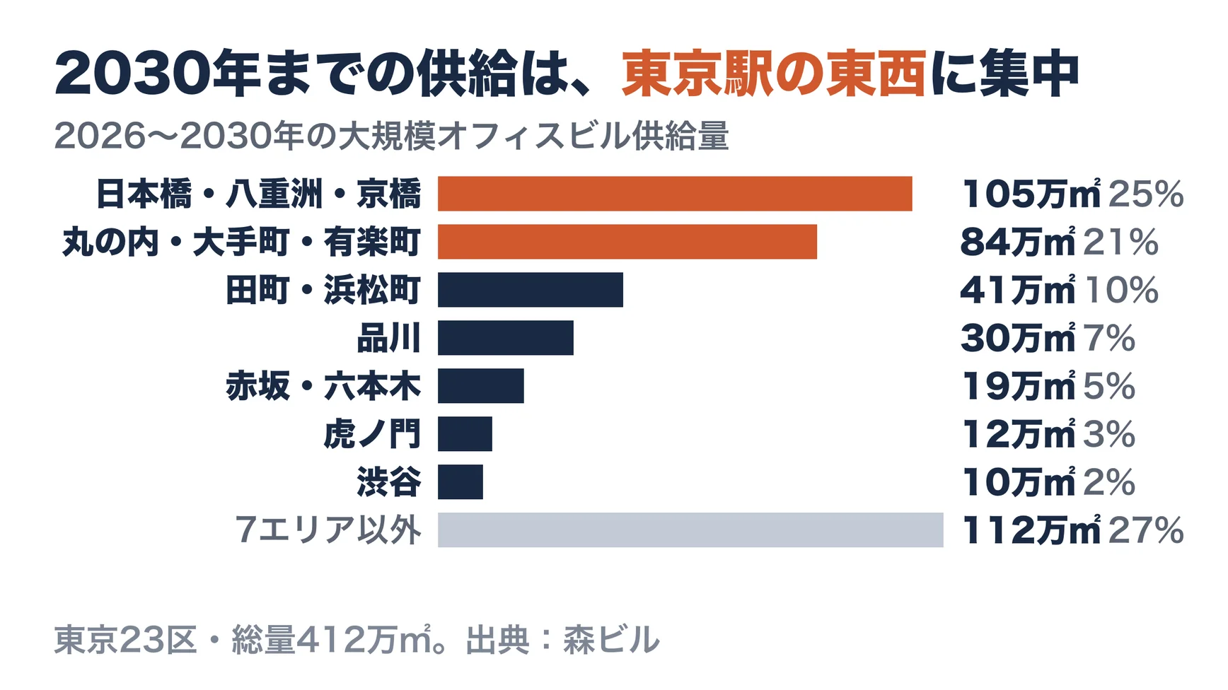 2026〜2030年の東京23区の大規模オフィスビル供給量（森ビル調べ、総供給量412万㎡）。日本橋・八重洲・京橋105万㎡、丸の内・大手町・有楽町84万㎡、田町・浜松町41万㎡、品川30万㎡、赤坂・六本木19万㎡、虎ノ門12万㎡、渋谷10万㎡、7エリア以外112万㎡