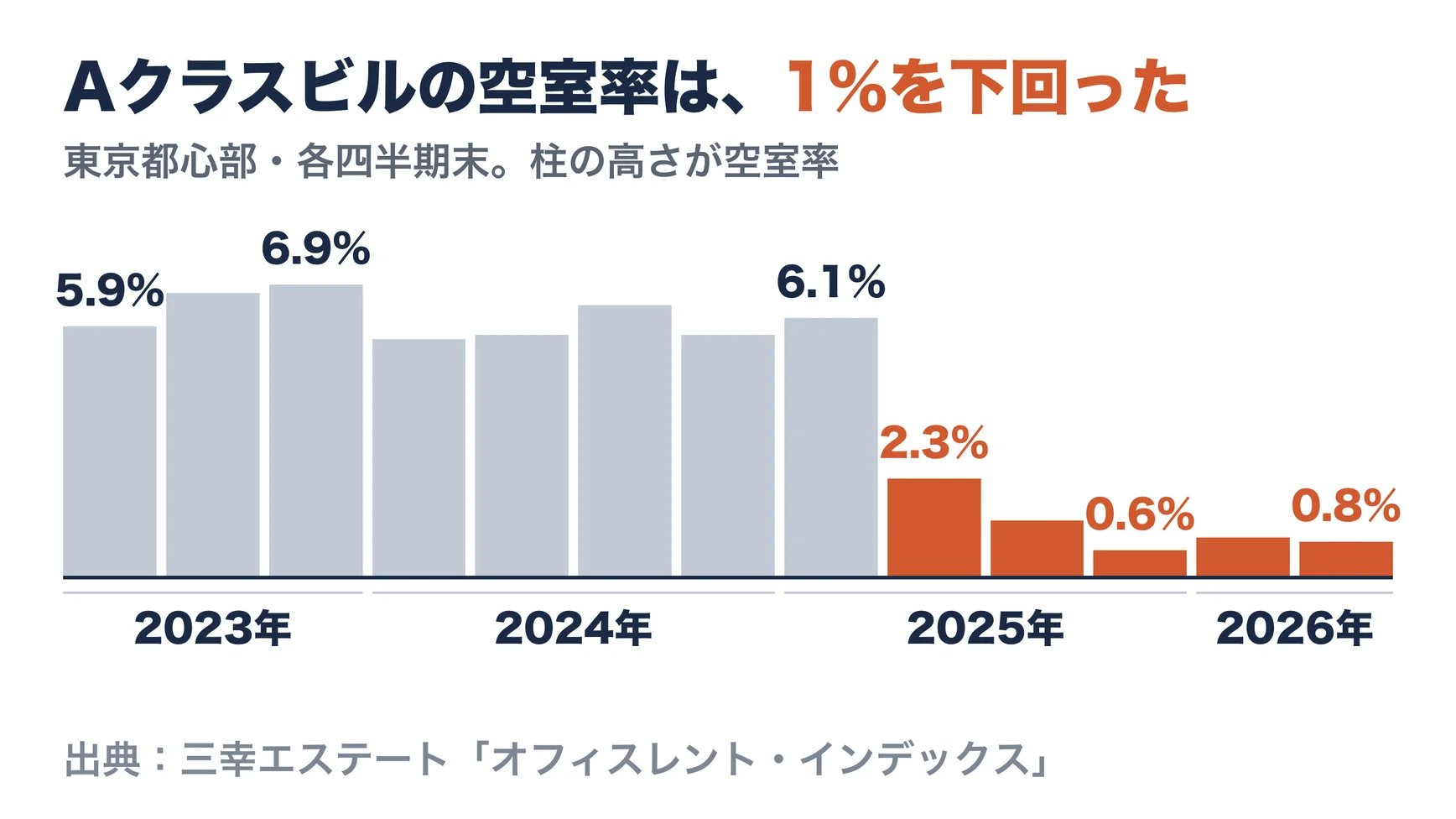 東京都心部Aクラスビルの空室率の推移。2023年4〜6月期5.9%、2023年10〜12月期6.9%、2025年1〜3月期6.1%から、2025年4〜6月期2.3%、2025年7〜9月期1.3%、2025年10〜12月期0.6%、2026年1〜3月期0.9%、2026年4〜6月期0.8%