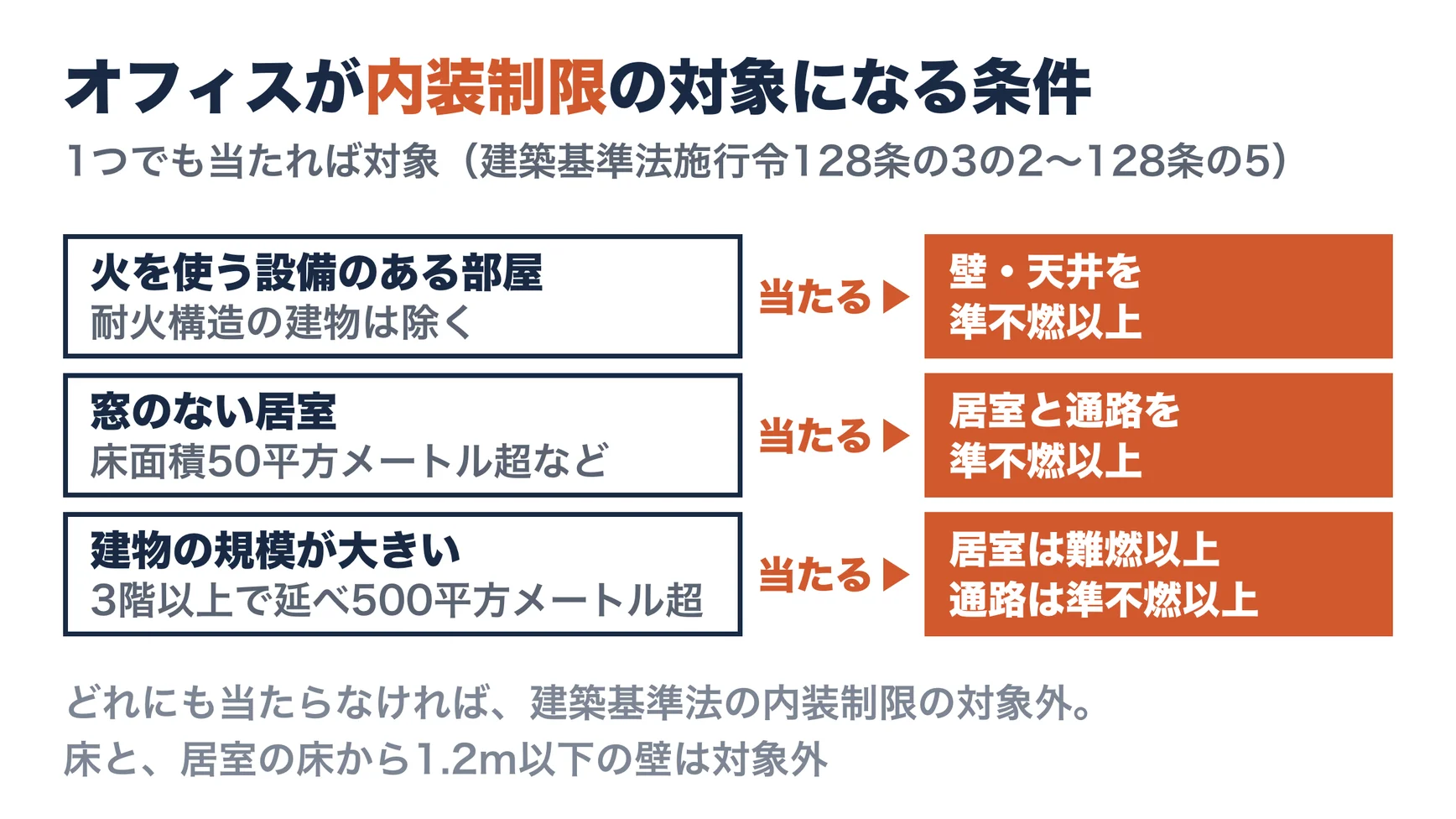オフィスが内装制限の対象になるかの確かめ方。火を使う設備のある部屋（特定主要構造部を耐火構造とした建物を除く）は準不燃材料以上。窓のない居室は、その居室と通路を準不燃材料以上。建物の規模が階数3以上で延べ面積500平方メートル超、階数2で1,000平方メートル超、階数1で3,000平方メートル超なら、居室は難燃材料以上（床から1.2メートル以下の壁を除く）、通路は準不燃材料以上
