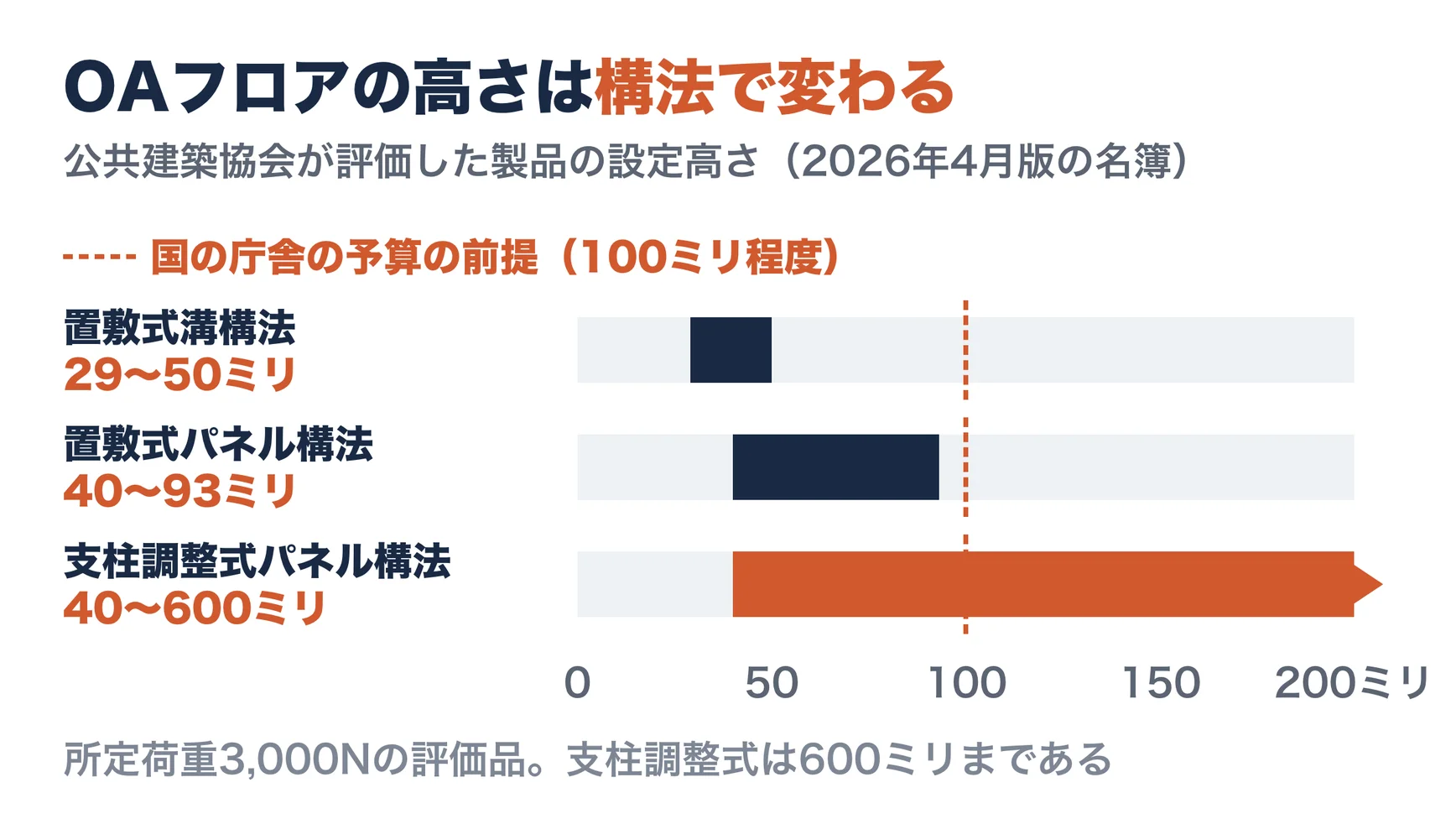 OAフロアの構法ごとの設定高さの範囲（公共建築協会の評価名簿・所定荷重3,000Nの評価品、2026年4月版）。置敷式溝構法29〜50ミリ、置敷式パネル構法40〜93ミリ、支柱調整式パネル構法40〜600ミリ。国の庁舎の予算の前提は高さ100ミリ程度