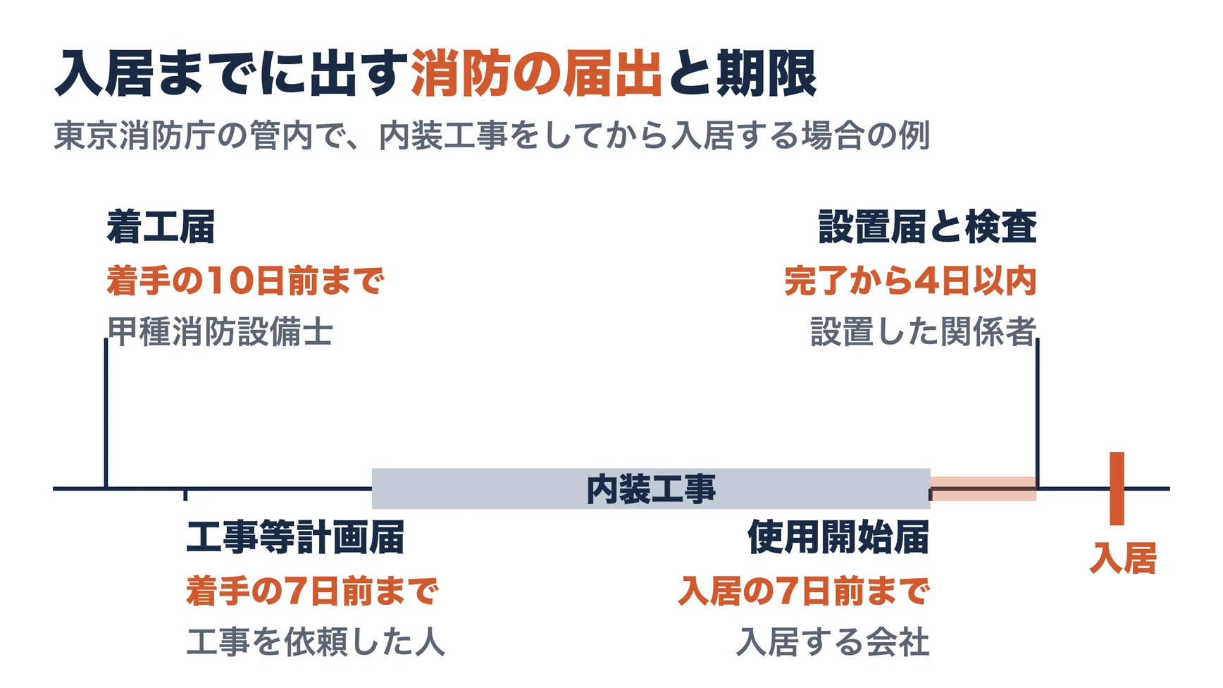 内装工事をしてからオフィスに入居する場合の、東京消防庁の管内での届出の期限。消防用の設備の工事があれば着手の10日前までに着工届（甲種消防設備士）、工事の着手の7日前までに防火対象物工事等計画届（工事を依頼した人）、設備の工事が終わってから4日以内に設置届と検査、使い始める日の7日前までに防火対象物使用開始届（入居する会社）