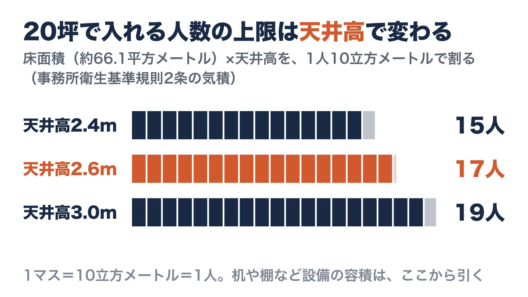 20坪（約66.1平方メートル）の部屋に、気積の基準（1人10立方メートル）で入れる人数の上限。天井高2.4メートルで約158.7立方メートル・15人、2.6メートルで約171.9立方メートル・17人、3.0メートルで約198.3立方メートル・19人。机や棚など設備の容積と、床から4メートルを超える部分は除いて計算する