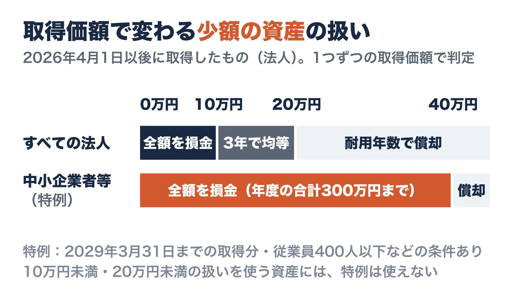 取得価額ごとの少額の資産の扱い（2026年4月1日以後に取得したもの）。10万円未満はその年度に全額を損金、20万円未満は3年で均等に損金（一括償却資産）、40万円未満は中小企業者等なら年度の合計300万円までその年度に全額を損金（2029年3月31日まで）、それ以上は耐用年数で減価償却