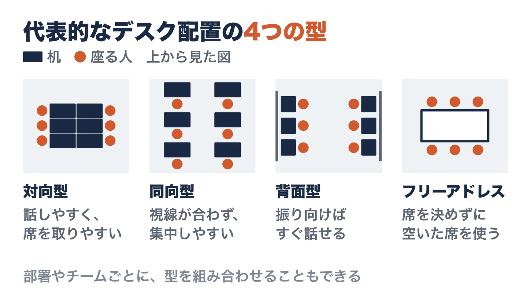 代表的なデスク配置の4つの型。対向型は机を向かい合わせて島にし、会話しやすく場所も取りにくい。同向型は全員が同じ方向を向き、視線が合いにくく集中しやすい。背面型は壁や窓に向かって座り、振り向けば話せる。フリーアドレス型は大きな机を共有し、席を決めずに使う