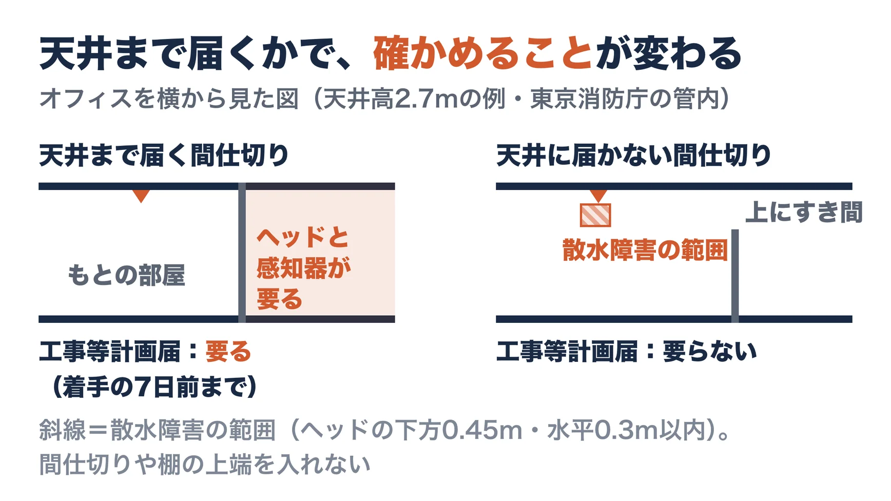 天井まで届く間仕切りと、届かない間仕切りの違いを横から見た図。天井まで届く間仕切りで区切った部屋は、スプリンクラーのヘッドまでの水平距離（耐火建築物で2.3メートル以下）や火災報知器の感知区域を部屋ごとに満たす必要があり、東京消防庁の管内では工事の着手の7日前までに工事等計画届が要る。天井に届かない間仕切りは届出が要らないが、上端がスプリンクラーのヘッドの下方0.45メートル・水平0.3メートル以内（散水障害の範囲）に入ってはいけない