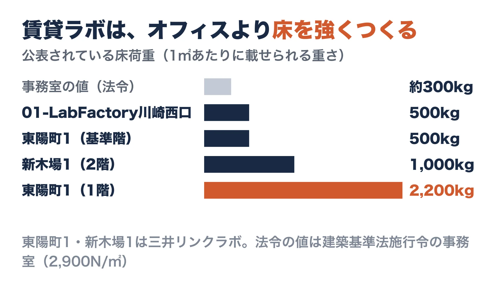 賃貸ラボの床荷重の例。三井リンクラボ東陽町1は1階2,200kg/㎡・基準階500kg/㎡、三井リンクラボ新木場1は2階1,000kg/㎡・3〜6階500kg/㎡、01-LabFactory川崎西口は500kg/㎡。建築基準法施行令の事務室の値は約300kg/㎡