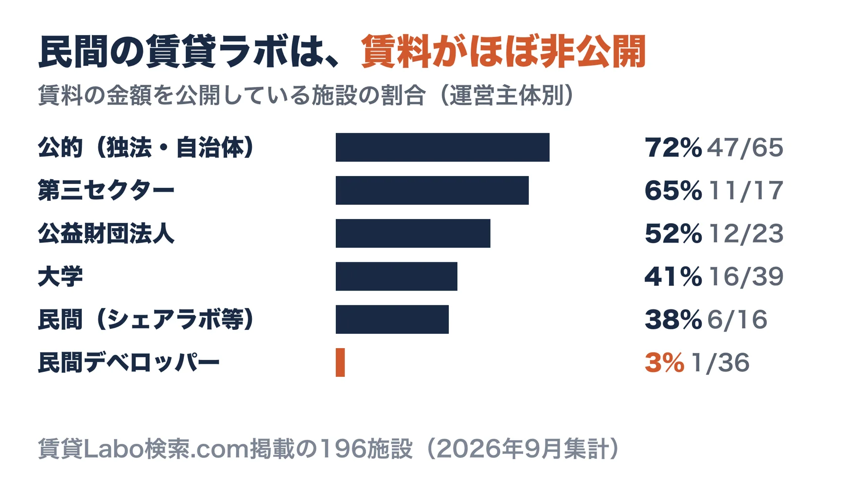 運営主体別の賃料公開率。公的（独立行政法人・自治体）72%、第三セクター65%、公益財団法人52%、大学41%、民間（シェアラボ等）38%、民間デベロッパー3%
