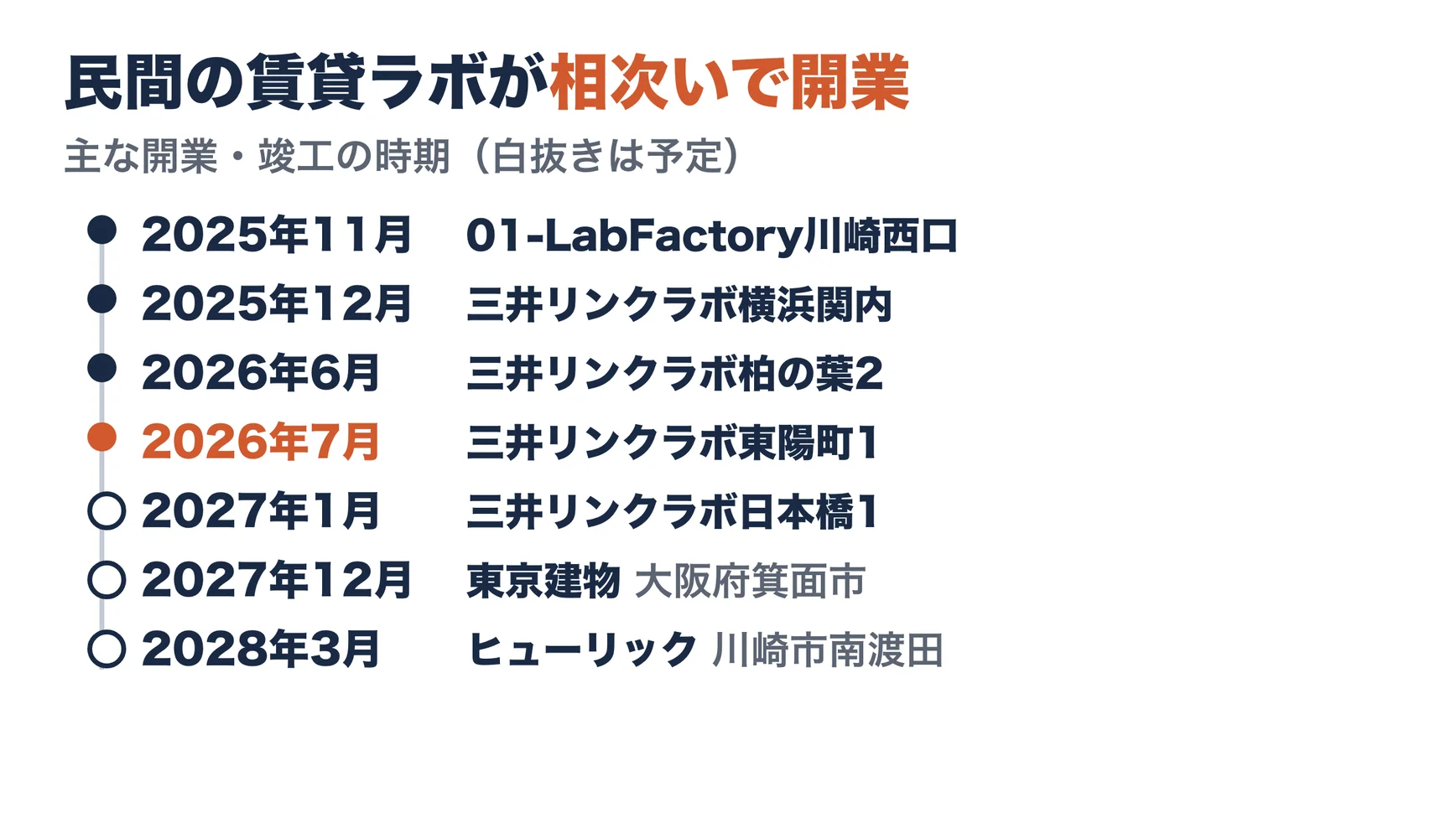 2025年から2028年の主な賃貸ラボの開業・竣工予定。2025年11月 01-LabFactory川崎西口、2025年12月 三井リンクラボ横浜関内、2026年6月 三井リンクラボ柏の葉2、2026年7月 三井リンクラボ東陽町1、2027年1月 三井リンクラボ日本橋1、2027年12月 東京建物（仮称）箕面船場東一丁目賃貸ラボプロジェクト、2028年3月 ヒューリック川崎市南渡田の研究施設