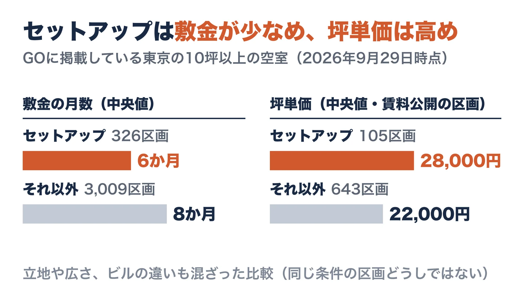 GOに掲載している東京の10坪以上の空室（2026年9月29日時点）での比較。敷金の月数の中央値は、セットアップ6か月（326区画）、それ以外8か月（3,009区画）。賃料を公開している区画の坪単価の中央値は、セットアップ28,000円（105区画）、それ以外22,000円（643区画）。立地や広さの違いも混ざる