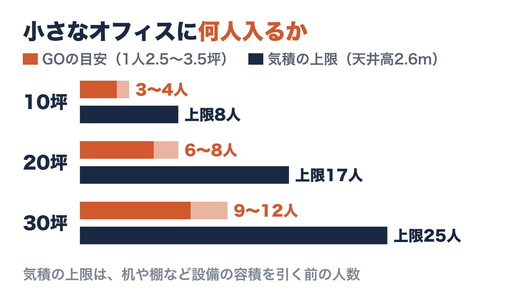 広さ別に入る人数。1人2.5〜3.5坪の目安では、10坪で3〜4人、20坪で6〜8人、30坪で9〜12人。気積の基準（1人10立方メートル・天井高2.6メートル）の上限は、10坪で8人、20坪で17人、30坪で25人