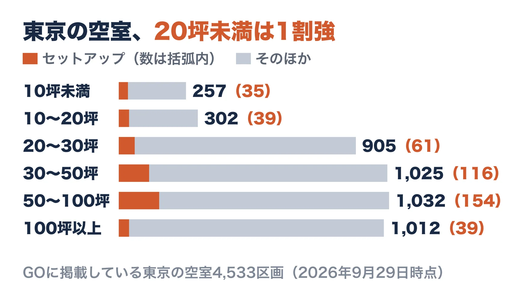 GOに掲載している東京の空室4,533区画（2026年9月29日時点）の広さ別の数。10坪未満257区画（うちセットアップ35）、10〜20坪302区画（39）、20〜30坪905区画（61）、30〜50坪1,025区画（116）、50〜100坪1,032区画（154）、100坪以上1,012区画（39）