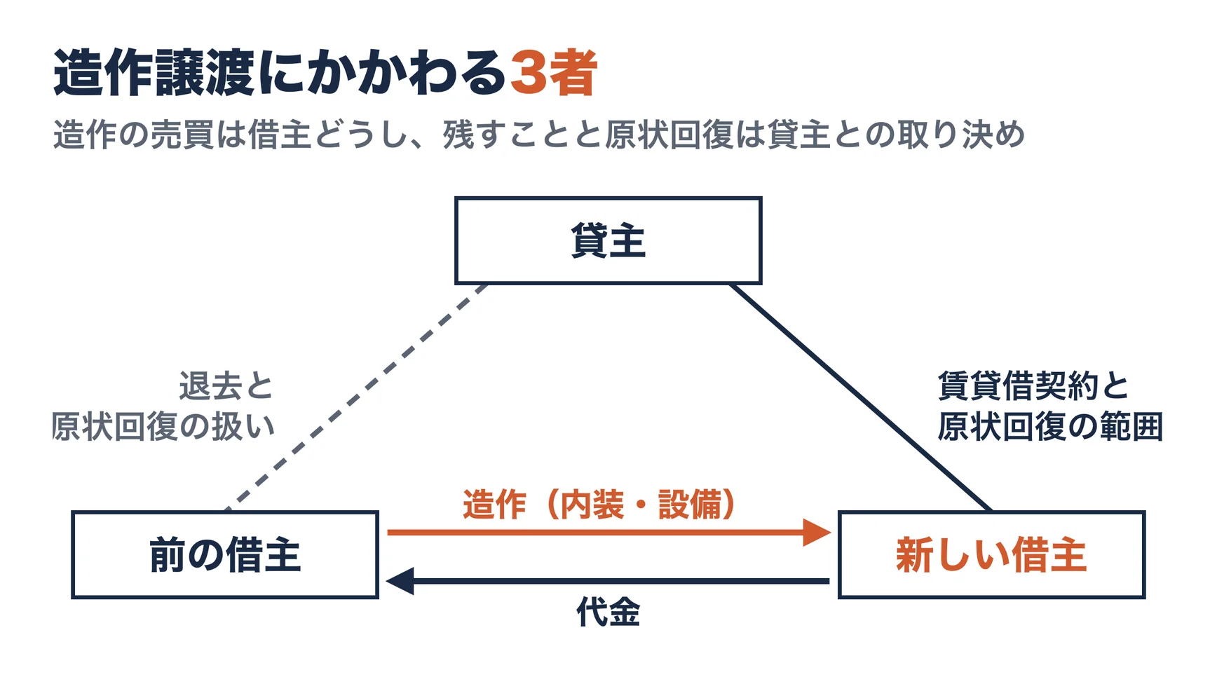 造作譲渡にかかわる3者の関係。前の借主から新しい借主へ造作を売り、新しい借主が代金を払う（造作譲渡の契約）。貸主と前の借主の間では、退去と原状回復の扱いを取り決める。貸主と新しい借主の間では、新しい賃貸借契約を結び、造作を残して入居することと、退去のときの原状回復の範囲を取り決める