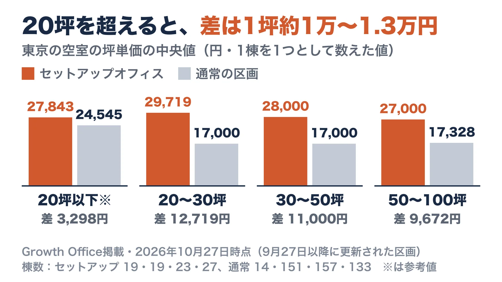 東京の空室（2026年10月27日時点）の坪単価の中央値を、広さ別にセットアップオフィスと通常の区画で比べた棒グラフ。20〜30坪はセットアップ29,719円・通常17,000円、30〜50坪は28,000円・17,000円、50〜100坪は27,000円・17,328円。20坪以下は27,843円・24,545円（通常の区画は14棟の参考値）