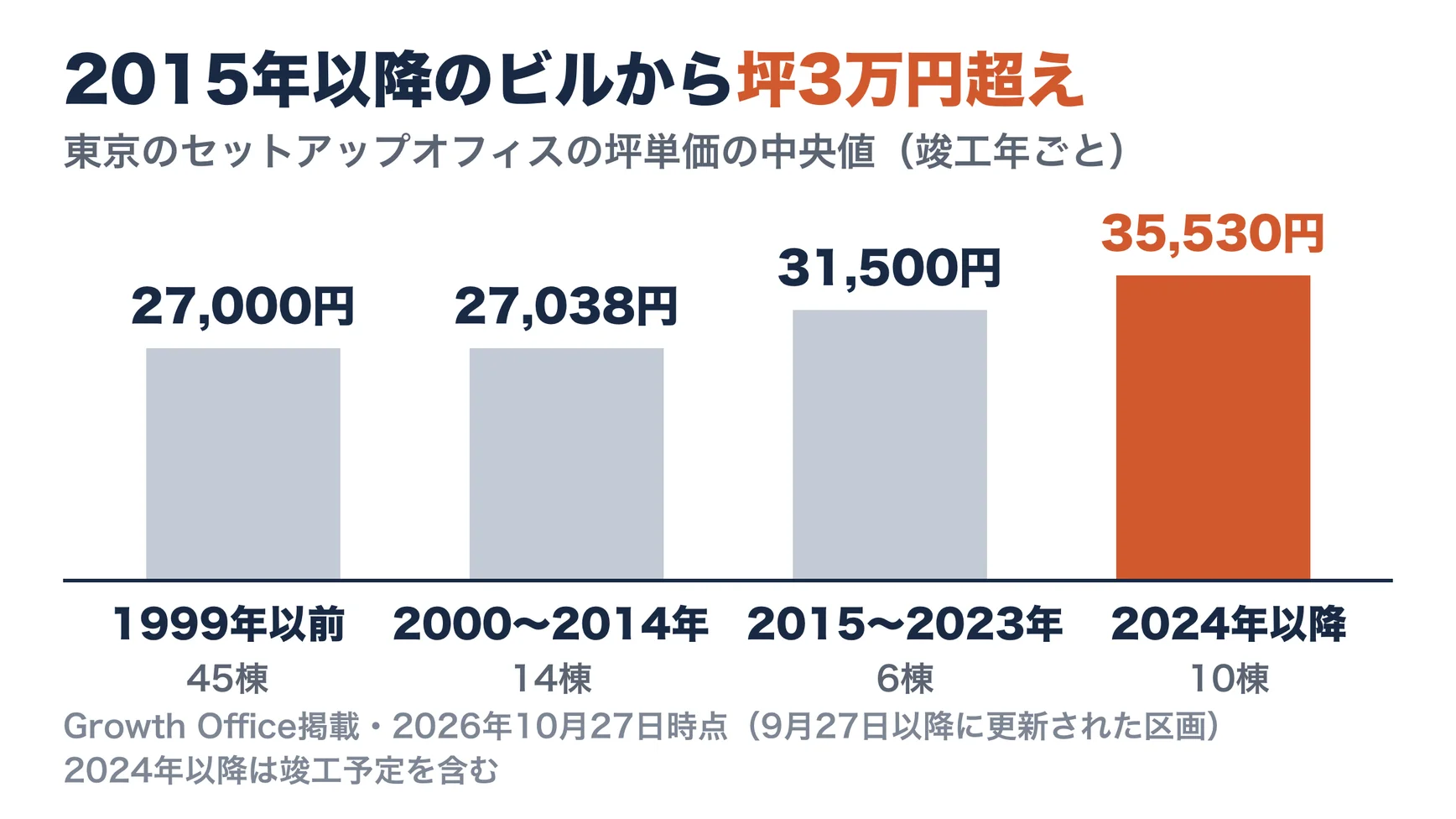 東京のセットアップオフィスの坪単価の中央値を竣工年ごとに並べた棒グラフ。1999年以前27,000円（45棟）、2000〜2014年27,038円（14棟）、2015〜2023年31,500円（6棟）、2024年以降35,530円（10棟・竣工予定を含む）