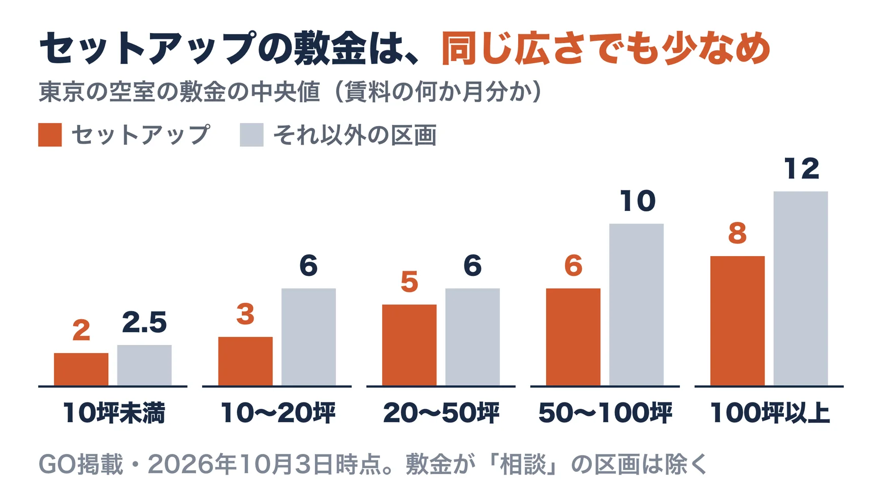 GOに掲載している東京の空室（2026年10月3日時点）の敷金の中央値を広さ別に比べた棒グラフ。セットアップは10坪未満2か月、10〜20坪3か月、20〜50坪5か月、50〜100坪6か月、100坪以上8か月。それ以外の区画は2.5か月、6か月、6か月、10か月、12か月。敷金が「相談」の区画は除く