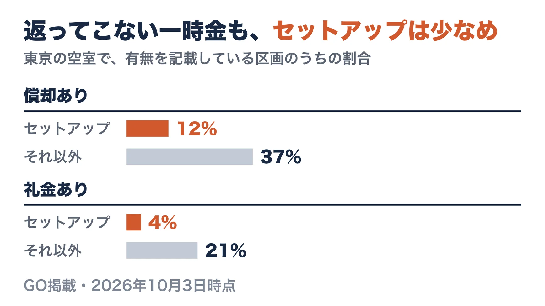 GOに掲載している東京の空室（2026年10月3日時点）で、有無を記載している区画のうち償却ありと礼金ありの割合を比べた横棒グラフ。償却ありはセットアップ12%、それ以外37%。礼金ありはセットアップ4%、それ以外21%
