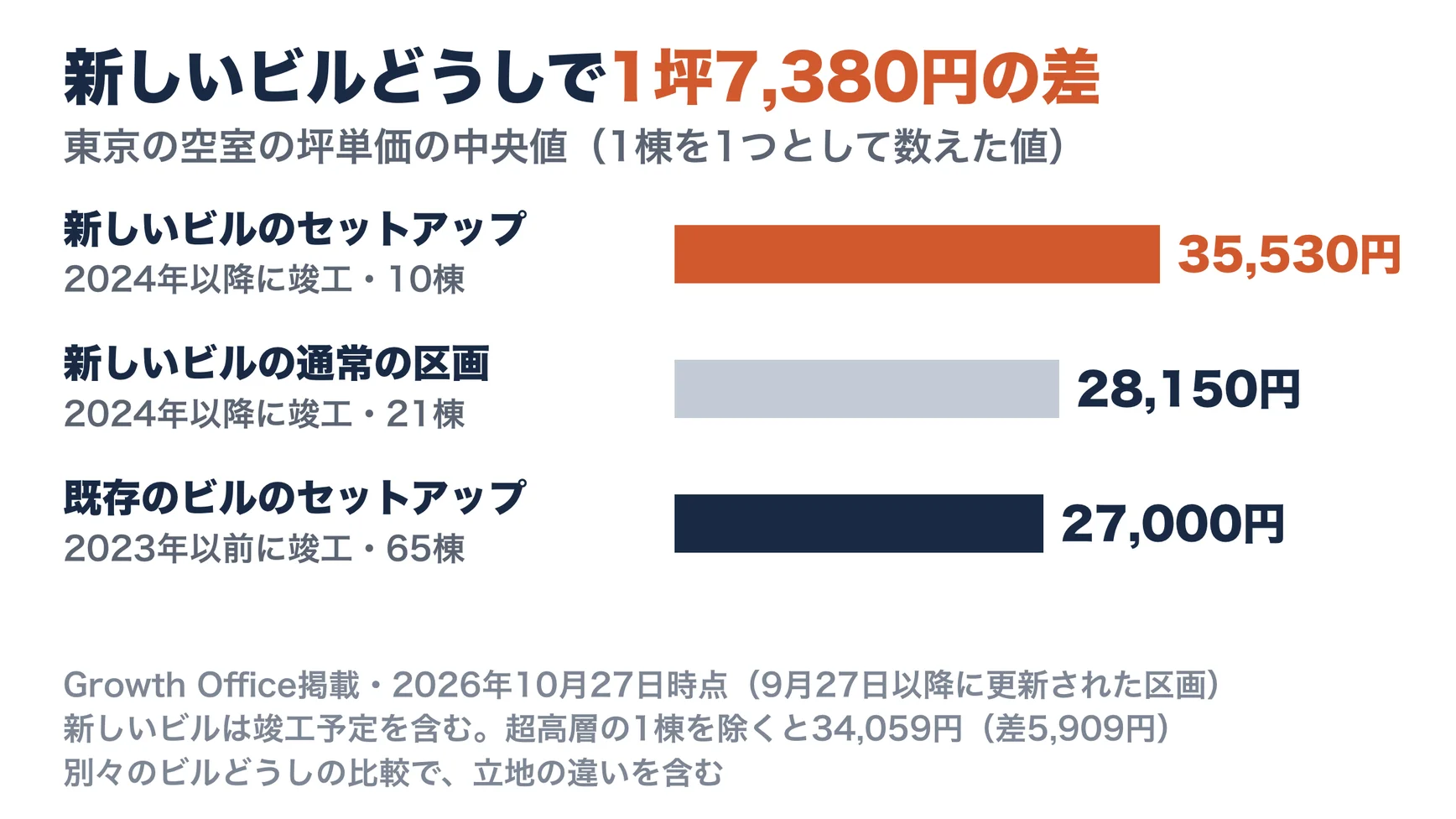 東京の空室（2026年10月27日時点）の坪単価の中央値を比べた横棒グラフ。2024年以降に竣工した（竣工予定を含む）ビルのセットアップオフィスは35,530円（10棟）、同じく新しいビルの通常の区画は28,150円（21棟）、2023年以前に竣工したビルのセットアップオフィスは27,000円（65棟）。超高層の1棟を除くと新しいビルのセットアップオフィスは34,059円