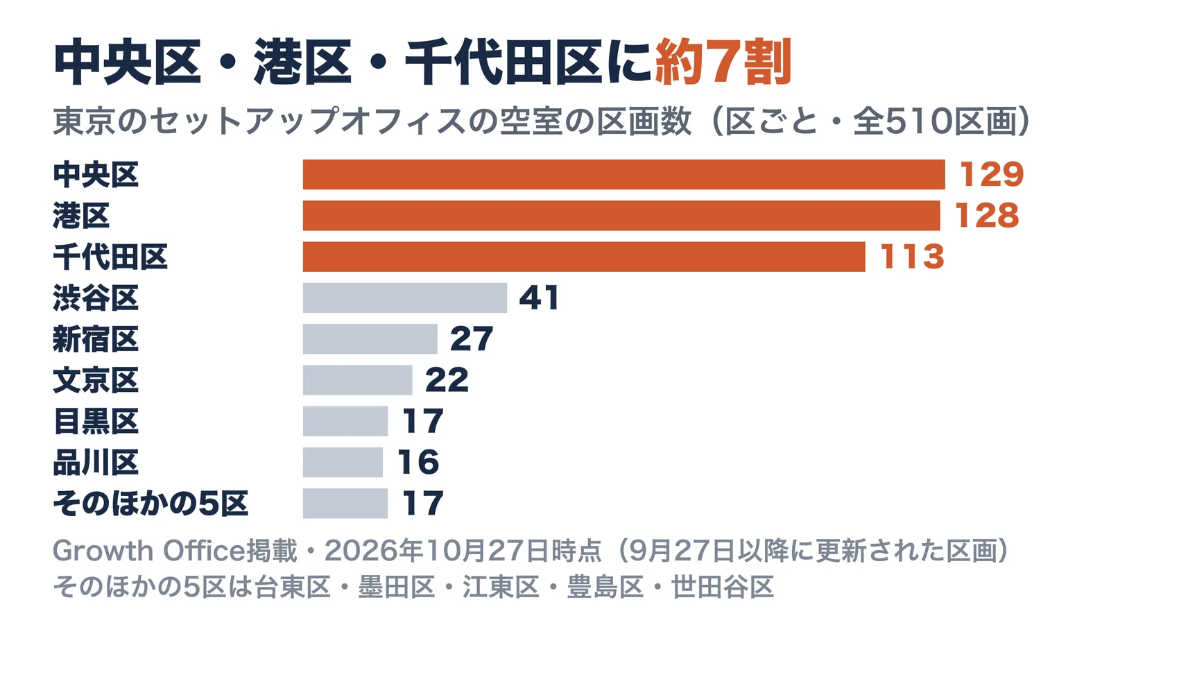 東京のセットアップオフィスの空室（2026年10月27日時点）の区画数を区ごとに並べた棒グラフ。中央区129、港区128、千代田区113、渋谷区41、新宿区27、文京区22、目黒区17、品川区16、そのほかの5区17