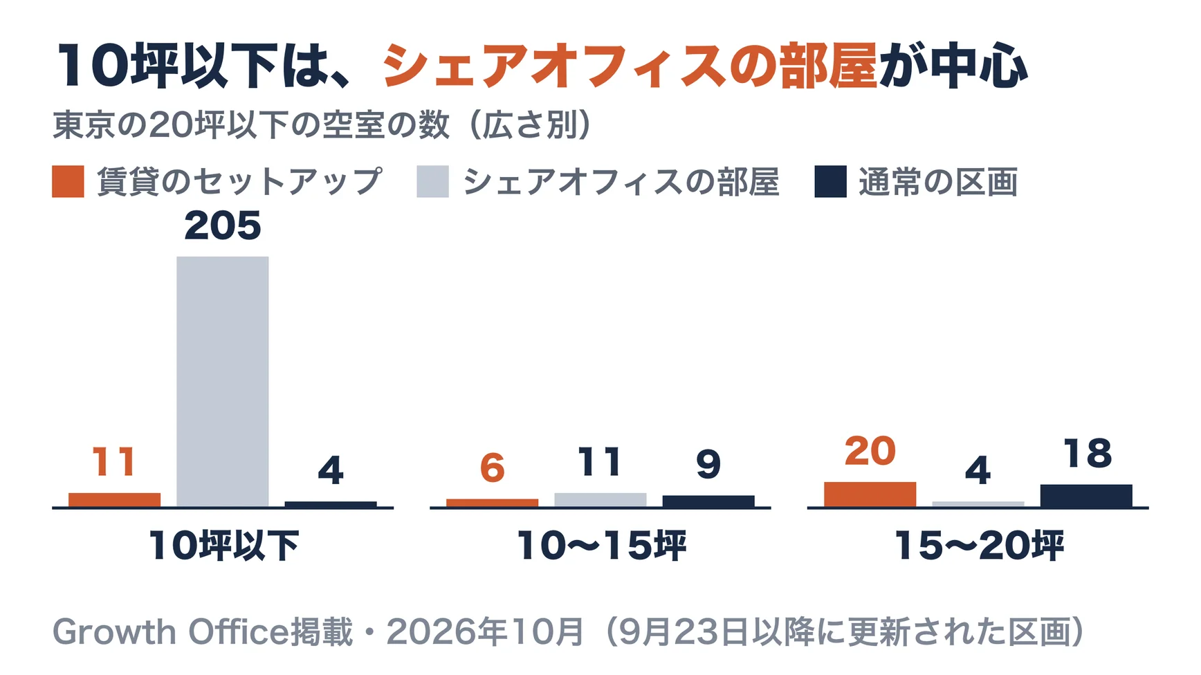 東京の空室（2026年10月23日時点）の20坪以下の区画数を広さ別に比べた棒グラフ。賃貸のセットアップオフィスは10坪以下11区画、10〜15坪6区画、15〜20坪20区画。シェアオフィスの部屋は205室、11室、4室。内装付きではない通常の区画は4区画、9区画、18区画