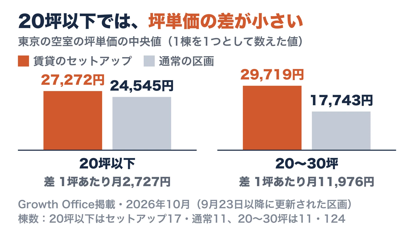 東京の空室（2026年10月23日時点）の坪単価の中央値を、1棟を1つとして数えて比べた棒グラフ。20坪以下は賃貸のセットアップ27,272円・通常の区画24,545円で差は1坪あたり月2,727円、20〜30坪はセットアップ29,719円・通常の区画17,743円で差は1坪あたり月11,976円
